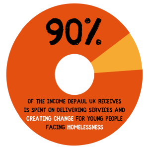 Graphic showing that 90% of Depaul UK income is spent on delivering services for people facing homelessness